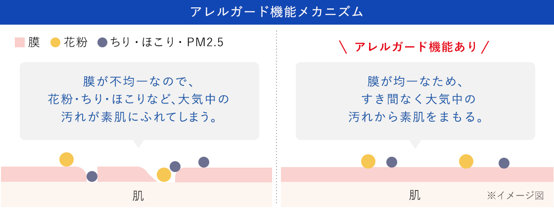 アレルガード機能メカニズム