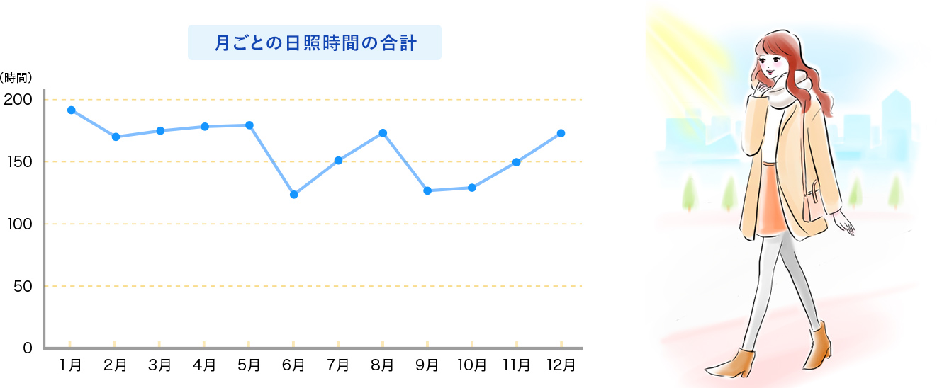 月ごとの日照時間の合計