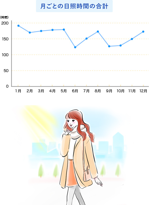 月ごとの日照時間の合計