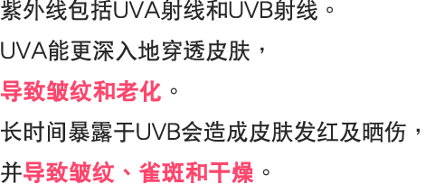 紫外线包括UVA射线和UVB射线。UVA能更深入地穿透皮肤，导致皱纹和老化。