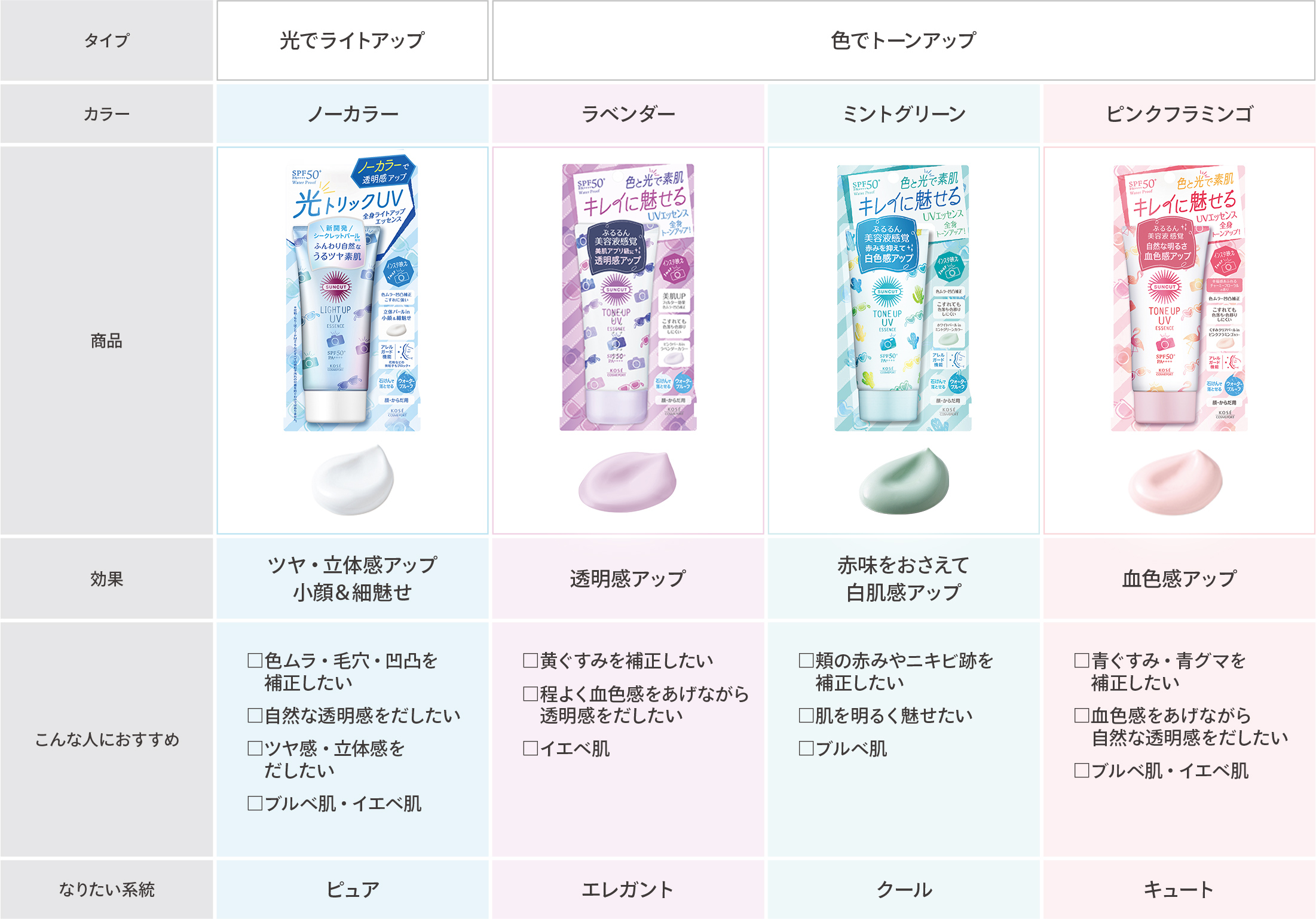 サンカット®トーンアップシリーズ比較